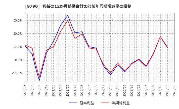 9790 福井コンピュータホールディングス(株): 利益の12か月移動合計の対前年同期増減率の推移