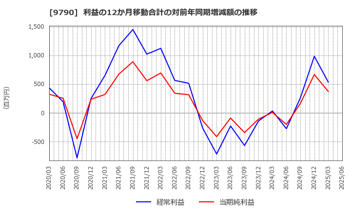 9790 福井コンピュータホールディングス(株): 利益の12か月移動合計の対前年同期増減額の推移