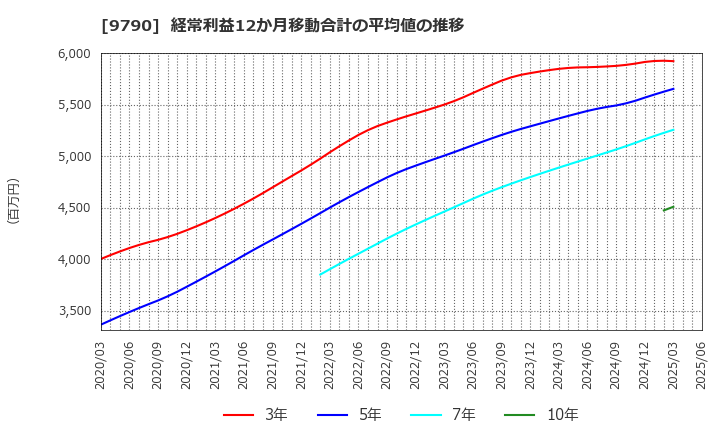 9790 福井コンピュータホールディングス(株): 経常利益12か月移動合計の平均値の推移