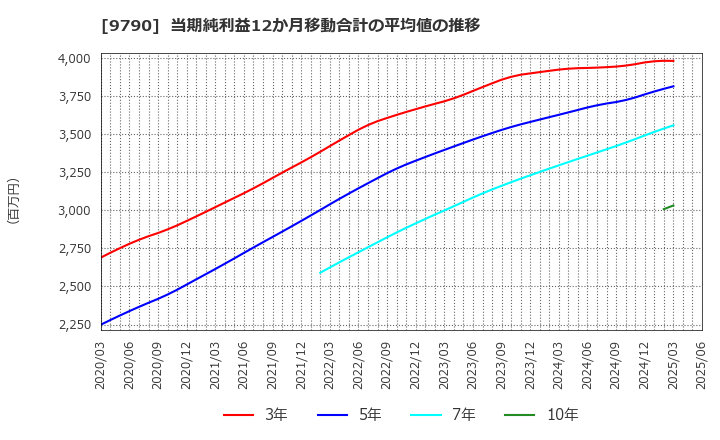 9790 福井コンピュータホールディングス(株): 当期純利益12か月移動合計の平均値の推移