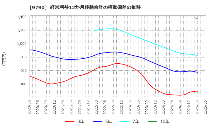 9790 福井コンピュータホールディングス(株): 経常利益12か月移動合計の標準偏差の推移