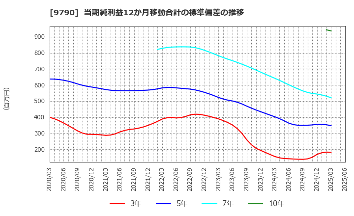 9790 福井コンピュータホールディングス(株): 当期純利益12か月移動合計の標準偏差の推移