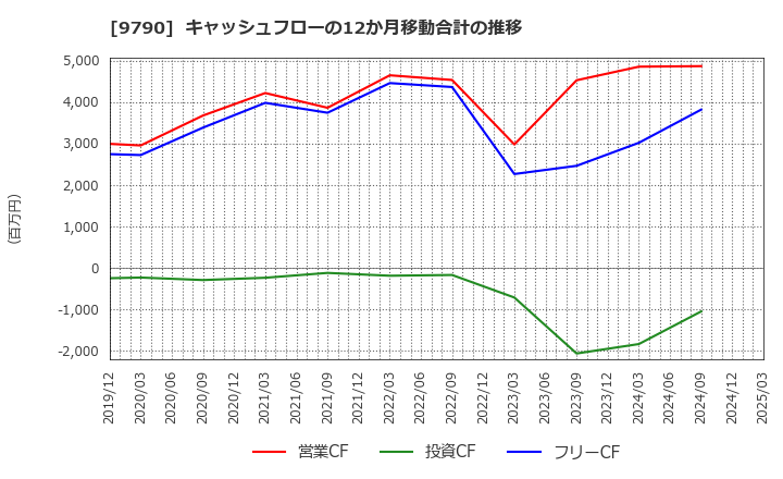 9790 福井コンピュータホールディングス(株): キャッシュフローの12か月移動合計の推移