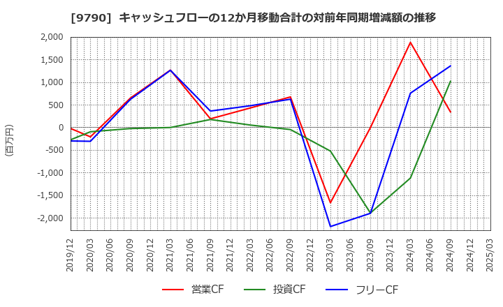 9790 福井コンピュータホールディングス(株): キャッシュフローの12か月移動合計の対前年同期増減額の推移