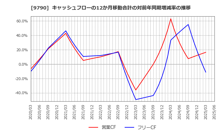 9790 福井コンピュータホールディングス(株): キャッシュフローの12か月移動合計の対前年同期増減率の推移