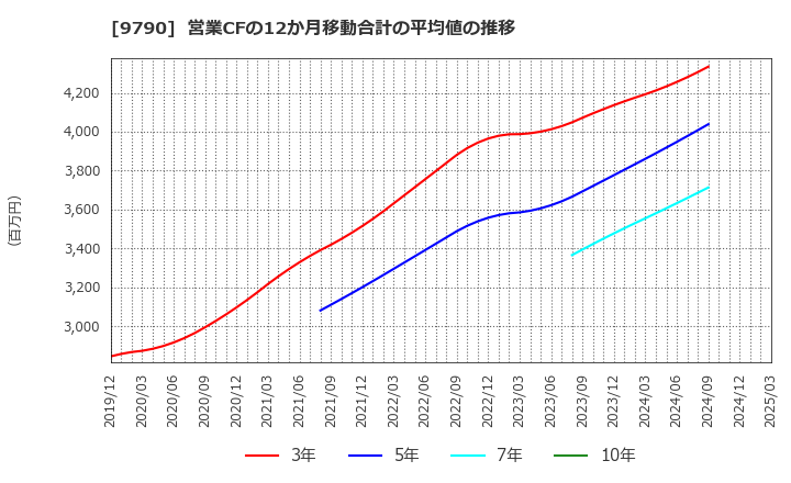 9790 福井コンピュータホールディングス(株): 営業CFの12か月移動合計の平均値の推移