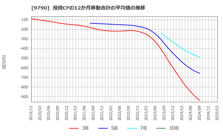 9790 福井コンピュータホールディングス(株): 投資CFの12か月移動合計の平均値の推移