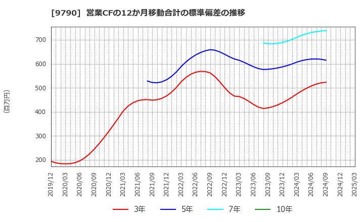 9790 福井コンピュータホールディングス(株): 営業CFの12か月移動合計の標準偏差の推移