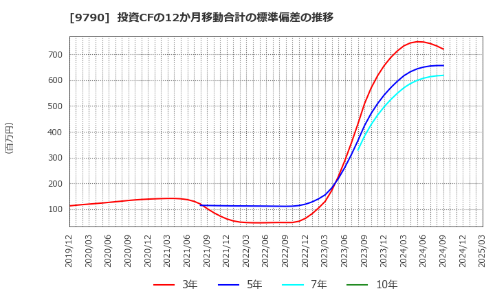 9790 福井コンピュータホールディングス(株): 投資CFの12か月移動合計の標準偏差の推移