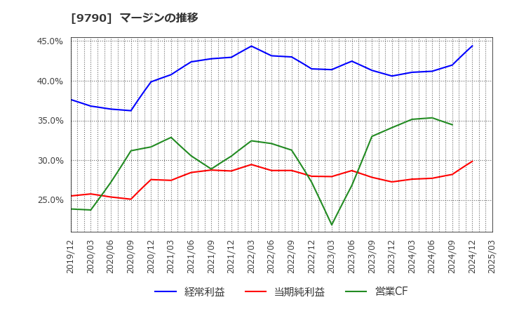 9790 福井コンピュータホールディングス(株): マージンの推移