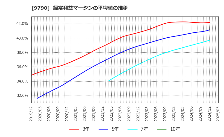 9790 福井コンピュータホールディングス(株): 経常利益マージンの平均値の推移