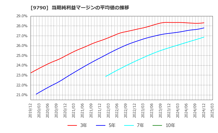 9790 福井コンピュータホールディングス(株): 当期純利益マージンの平均値の推移