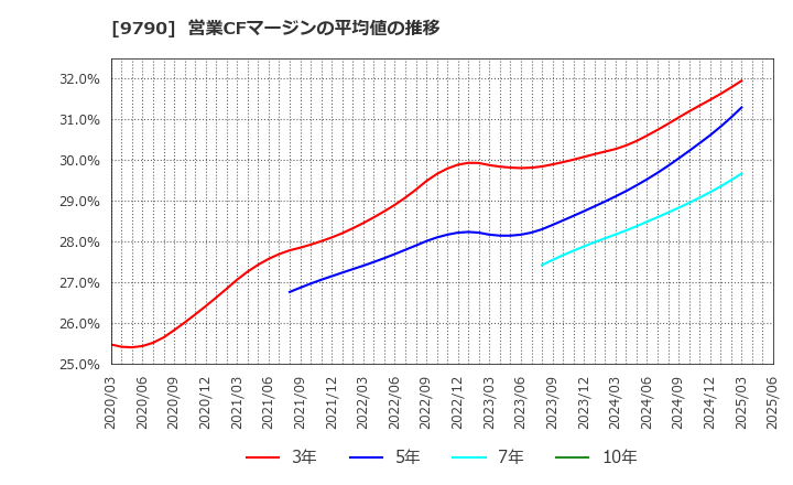 9790 福井コンピュータホールディングス(株): 営業CFマージンの平均値の推移