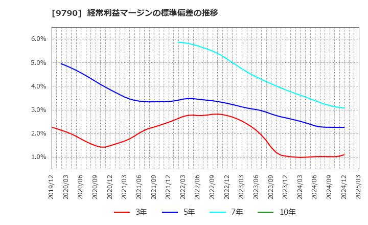 9790 福井コンピュータホールディングス(株): 経常利益マージンの標準偏差の推移