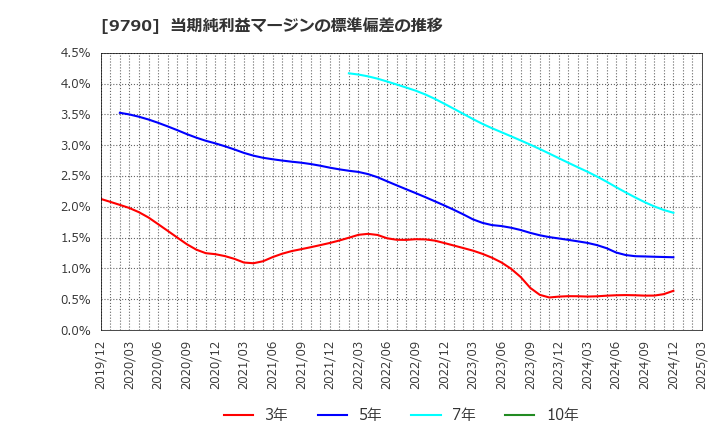 9790 福井コンピュータホールディングス(株): 当期純利益マージンの標準偏差の推移