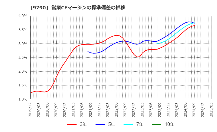 9790 福井コンピュータホールディングス(株): 営業CFマージンの標準偏差の推移