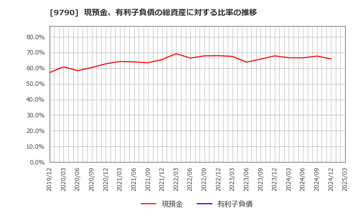9790 福井コンピュータホールディングス(株): 現預金、有利子負債の総資産に対する比率の推移