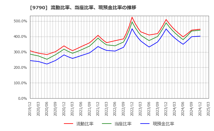 9790 福井コンピュータホールディングス(株): 流動比率、当座比率、現預金比率の推移