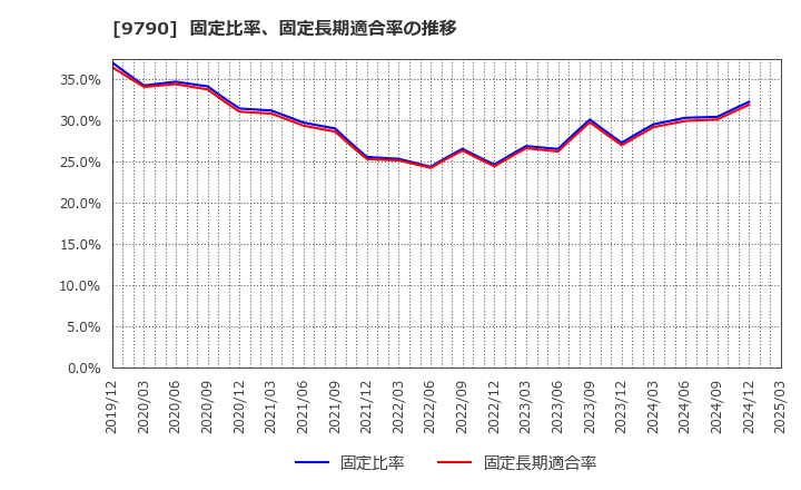 9790 福井コンピュータホールディングス(株): 固定比率、固定長期適合率の推移