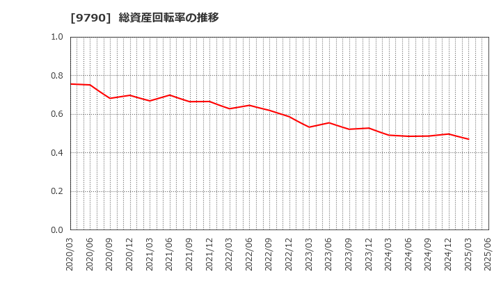9790 福井コンピュータホールディングス(株): 総資産回転率の推移