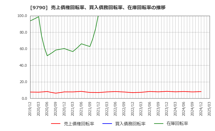 9790 福井コンピュータホールディングス(株): 売上債権回転率、買入債務回転率、在庫回転率の推移
