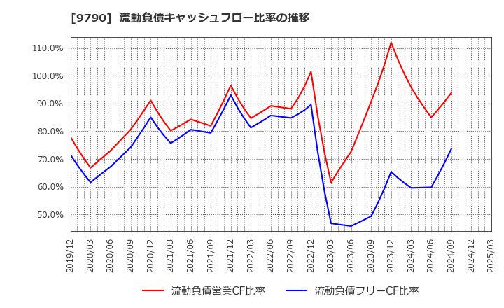 9790 福井コンピュータホールディングス(株): 流動負債キャッシュフロー比率の推移