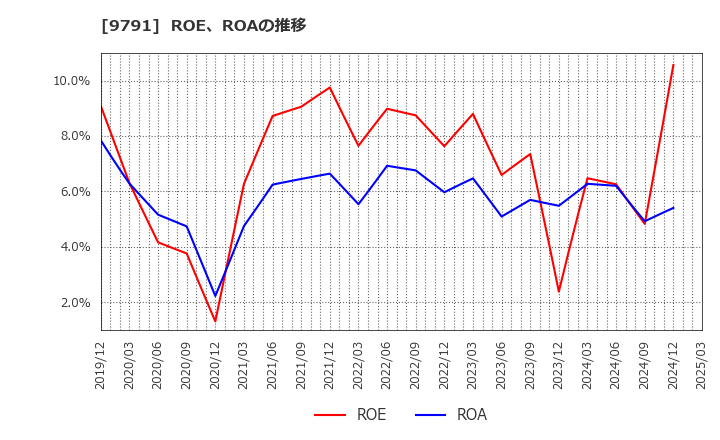 9791 (株)ビケンテクノ: ROE、ROAの推移