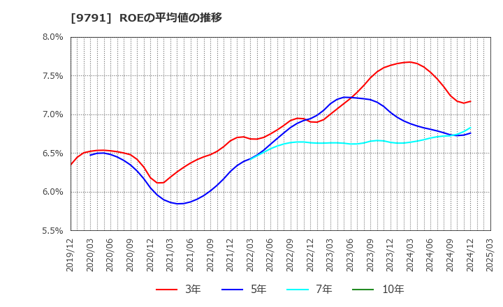 9791 (株)ビケンテクノ: ROEの平均値の推移
