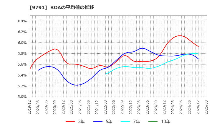 9791 (株)ビケンテクノ: ROAの平均値の推移
