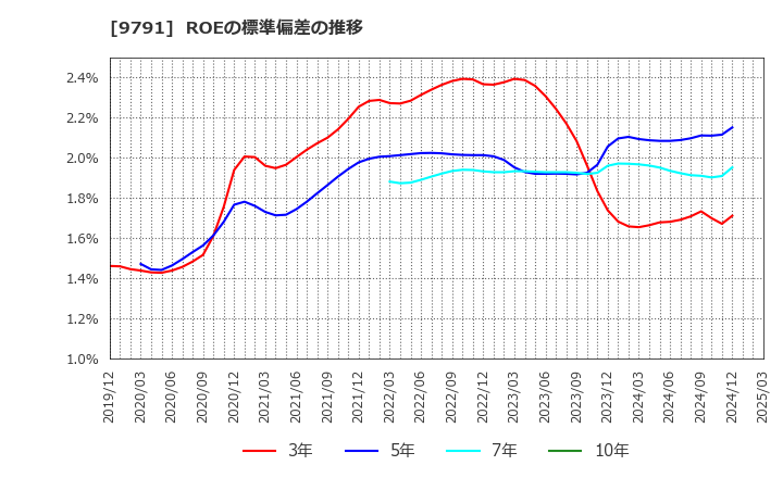9791 (株)ビケンテクノ: ROEの標準偏差の推移