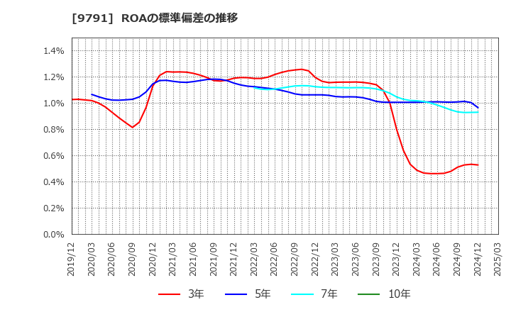 9791 (株)ビケンテクノ: ROAの標準偏差の推移