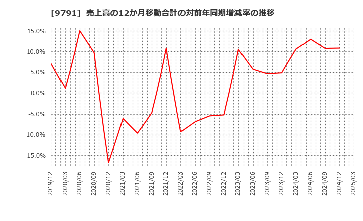 9791 (株)ビケンテクノ: 売上高の12か月移動合計の対前年同期増減率の推移