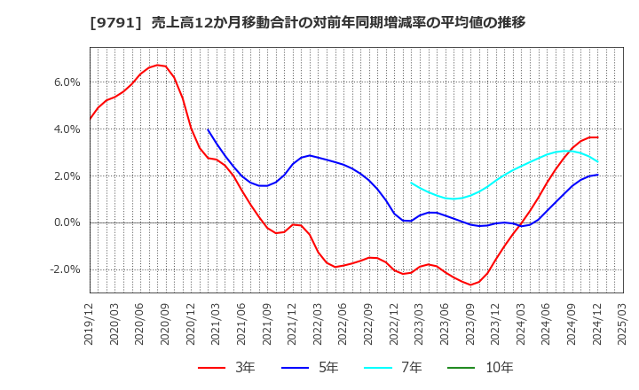 9791 (株)ビケンテクノ: 売上高12か月移動合計の対前年同期増減率の平均値の推移