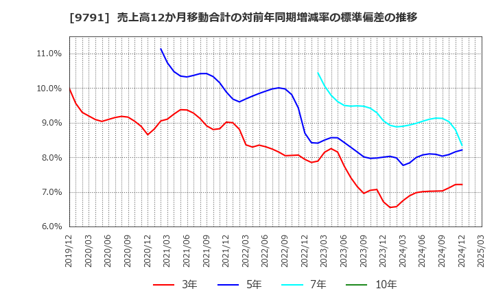 9791 (株)ビケンテクノ: 売上高12か月移動合計の対前年同期増減率の標準偏差の推移