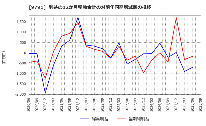 9791 (株)ビケンテクノ: 利益の12か月移動合計の対前年同期増減額の推移