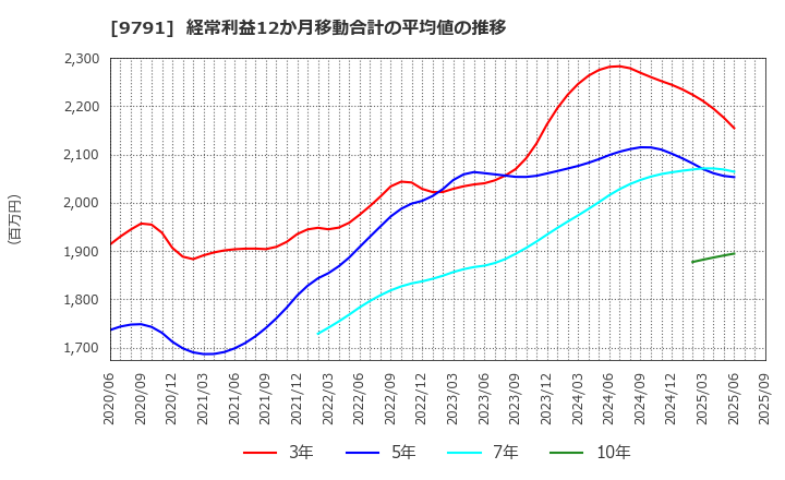 9791 (株)ビケンテクノ: 経常利益12か月移動合計の平均値の推移
