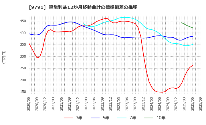 9791 (株)ビケンテクノ: 経常利益12か月移動合計の標準偏差の推移
