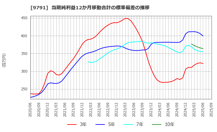 9791 (株)ビケンテクノ: 当期純利益12か月移動合計の標準偏差の推移