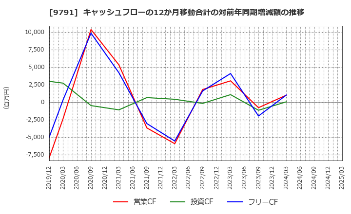 9791 (株)ビケンテクノ: キャッシュフローの12か月移動合計の対前年同期増減額の推移