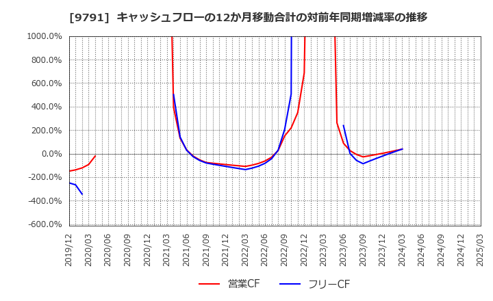9791 (株)ビケンテクノ: キャッシュフローの12か月移動合計の対前年同期増減率の推移