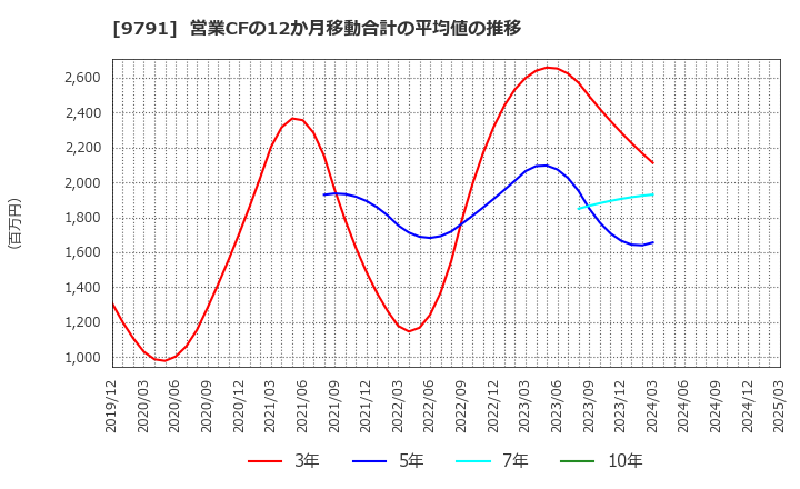 9791 (株)ビケンテクノ: 営業CFの12か月移動合計の平均値の推移