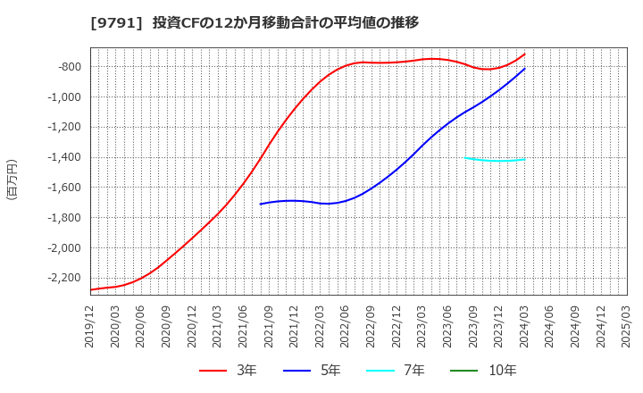 9791 (株)ビケンテクノ: 投資CFの12か月移動合計の平均値の推移