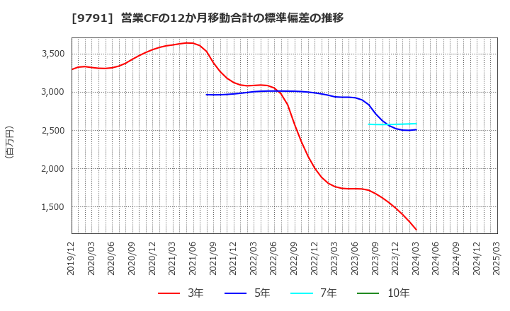 9791 (株)ビケンテクノ: 営業CFの12か月移動合計の標準偏差の推移