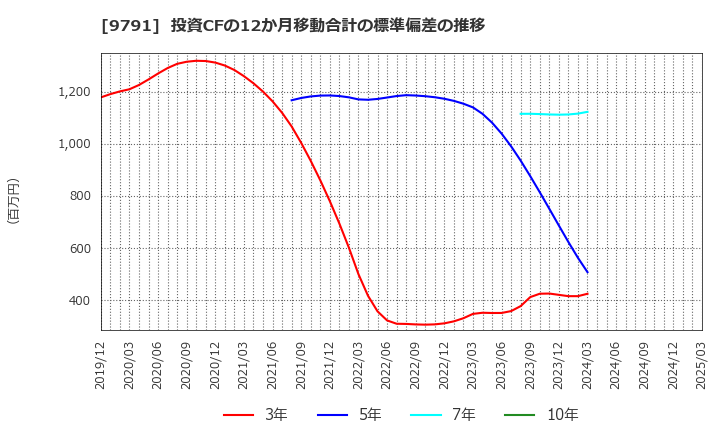 9791 (株)ビケンテクノ: 投資CFの12か月移動合計の標準偏差の推移