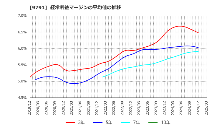 9791 (株)ビケンテクノ: 経常利益マージンの平均値の推移