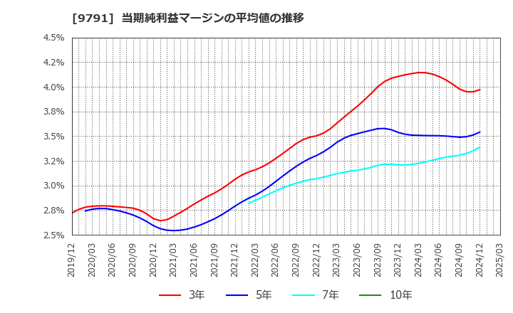 9791 (株)ビケンテクノ: 当期純利益マージンの平均値の推移