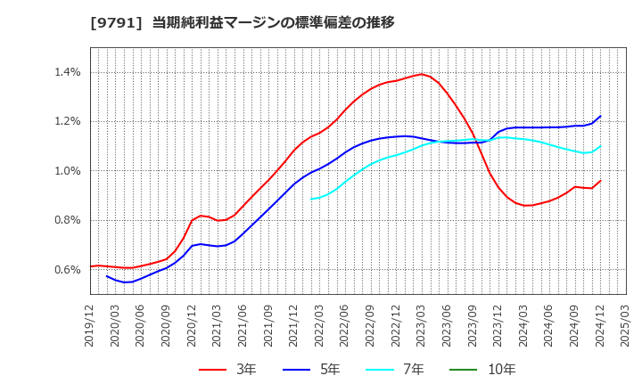 9791 (株)ビケンテクノ: 当期純利益マージンの標準偏差の推移