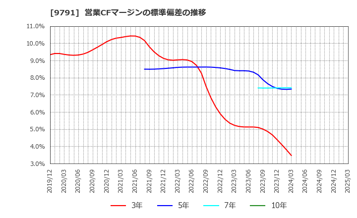9791 (株)ビケンテクノ: 営業CFマージンの標準偏差の推移