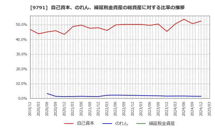 9791 (株)ビケンテクノ: 自己資本、のれん、繰延税金資産の総資産に対する比率の推移