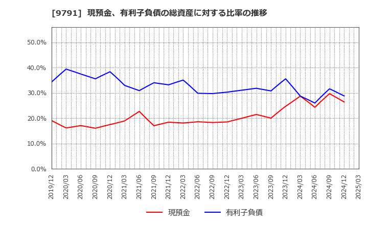 9791 (株)ビケンテクノ: 現預金、有利子負債の総資産に対する比率の推移